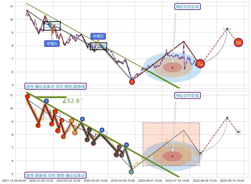 趋势线 ➕ 缠论买卖点